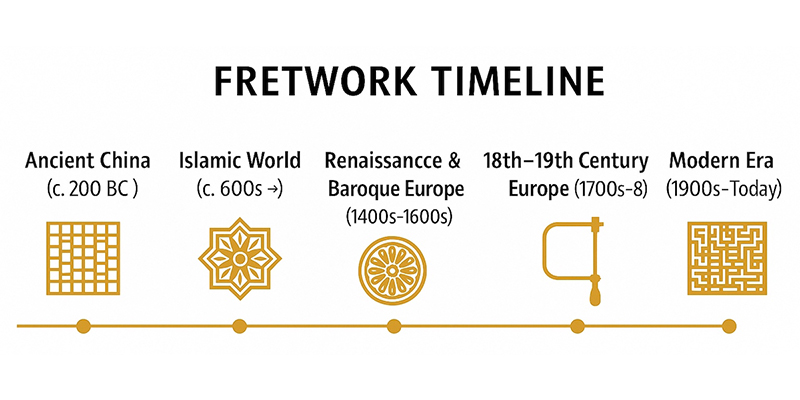 Fretwork Timeline Fretwork Timeline